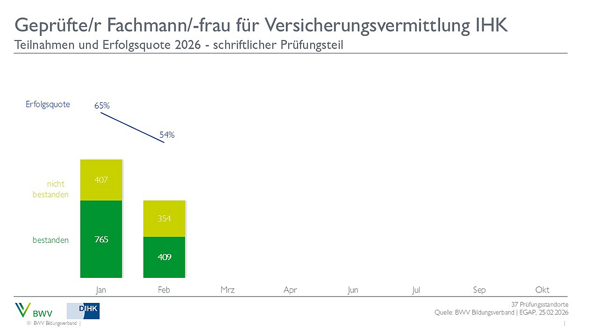 Das Diagramm zeigt die Teilnahmezahlen und Erfolgsquoten für die Prüfung zum geprüften Fachmann/-frau für Versicherungsvermittlung IHK im Jahr 2026. Die Erfolgsquoten schwanken zwischen 54% und 65% von Januar bis Februar, während die Anzahl der bestandenen und nicht bestandenen Prüfungen dargestellt wird.