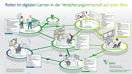 The big picture und das KI-Barometer: E-Learning-Workflow in der Versicherungswirtschaft