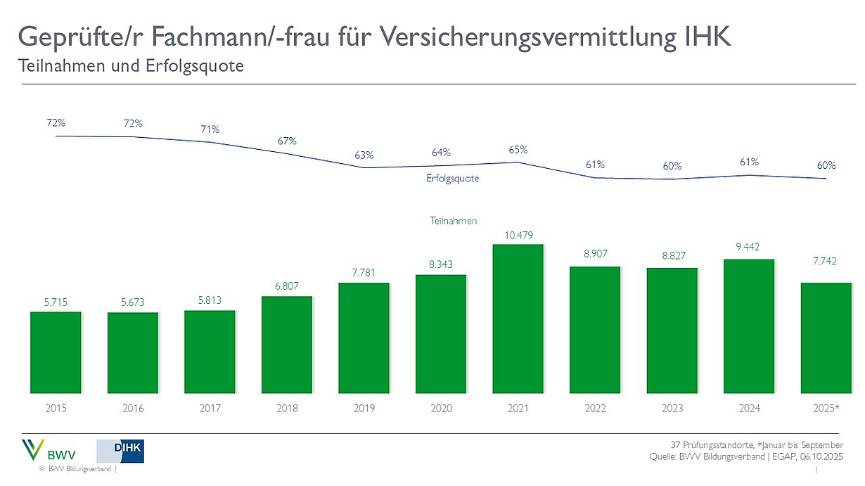 Ein Diagramm zeigt die Teilnahmen und Erfolgsquoten von geprüften Fachleuten für Versicherungsvermittlung (IHK) von 2016 bis 2025. Die Balken verdeutlichen die Anzahl der Teilnehmenden pro Jahr, während die Linie die Erfolgsquote über die Jahre darstellt, die leicht sinkt.