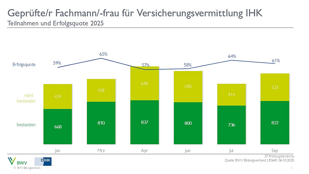 Diagramm zur Erfolgsquote bei der Prüfung für geprüfte Fachleute/-innen in der Versicherungsvermittlung (IHK) für 2025. Die Monate von Januar bis September zeigen die Anzahl der Teilnehmenden und deren Ergebnisse, unterteilt in bestanden und nicht bestanden. Die Erfolgsquote schwankt zwischen 57% und 66%.