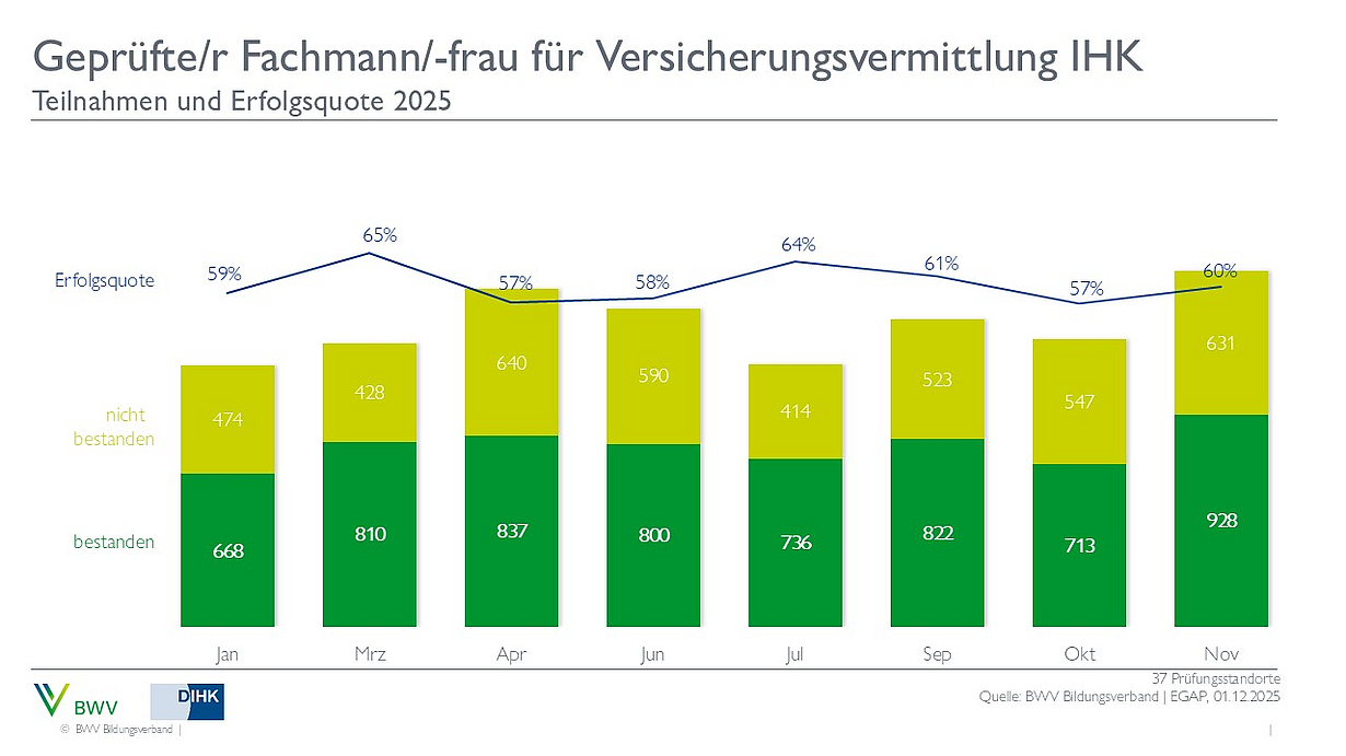 Diagramm zur Erfolgsquote bei der Prüfung für geprüfte Fachleute/-innen in der Versicherungsvermittlung (IHK) für 2025. Die Monate von Januar bis September zeigen die Anzahl der Teilnehmenden und deren Ergebnisse, unterteilt in bestanden und nicht bestanden. Die Erfolgsquote schwankt zwischen 57% und 66%.