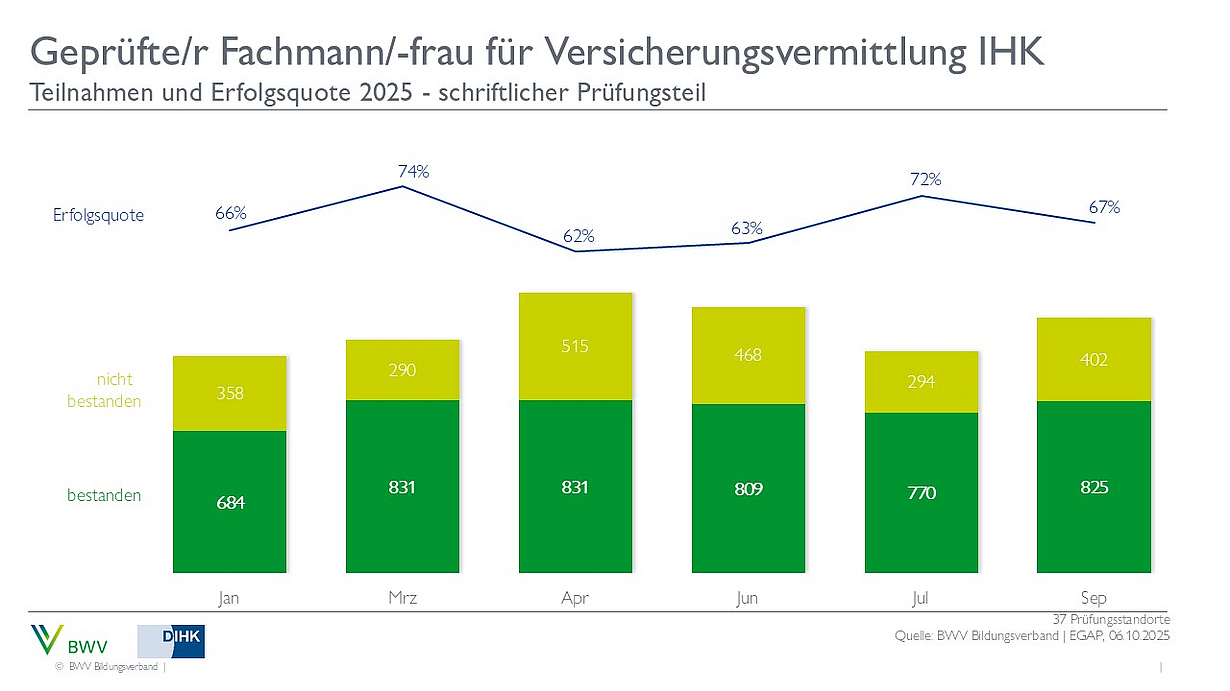 Das Diagramm zeigt die Teilnahmezahlen und Erfolgsquoten für die Prüfung zum geprüften Fachmann/-frau für Versicherungsvermittlung IHK im Jahr 2025. Die Erfolgsquoten schwanken zwischen 62% und 77% von Januar bis September, während die Anzahl der bestandenen und nicht bestandenen Prüfungen dargestellt wird.