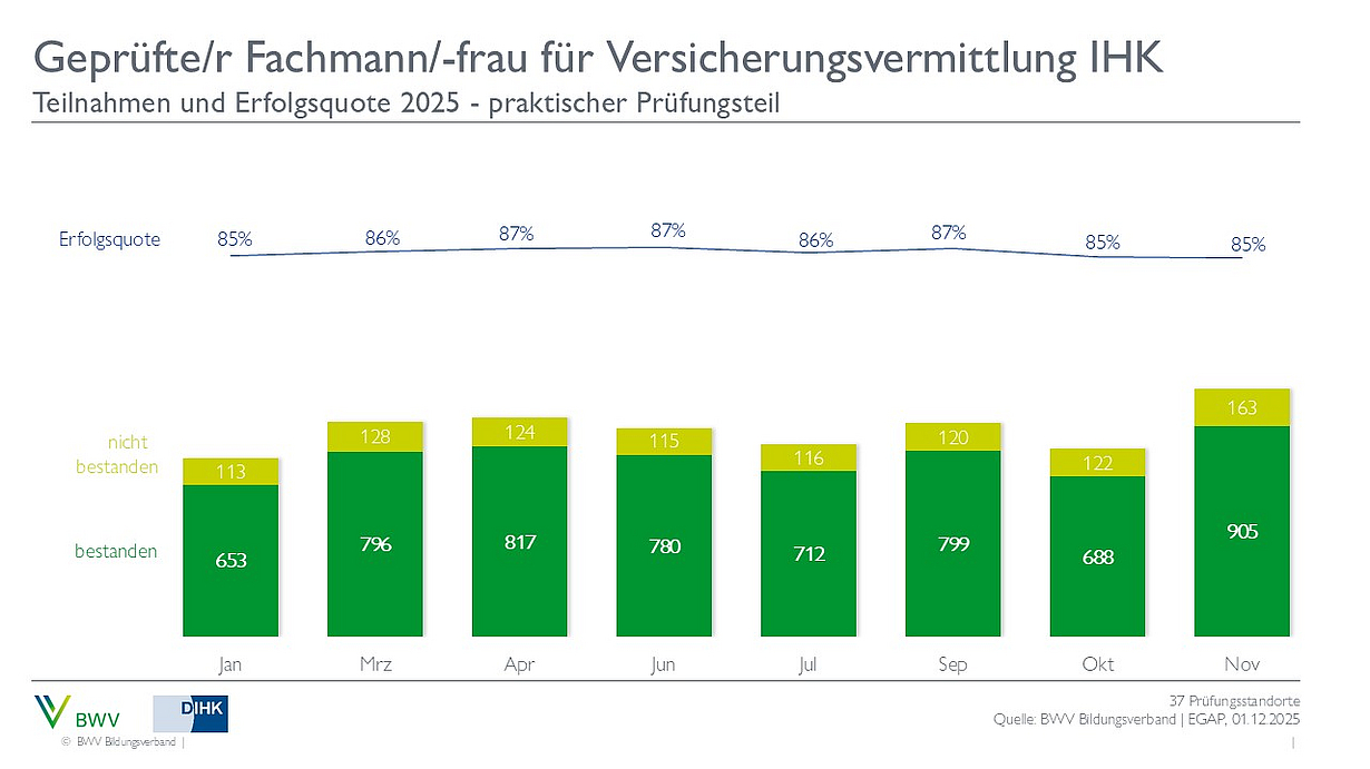 Ein Balkendiagramm zeigt die Teilnahme- und Erfolgsquoten für die Prüfung zum geprüften Fachmann/-frau für Versicherungsvermittlung IHK im Jahr 2025. Die Erfolgsquote liegt zwischen 86% und 87% über die Monate von Januar bis September, mit der Anzahl der bestandenen und nicht bestandenen Prüfungen.