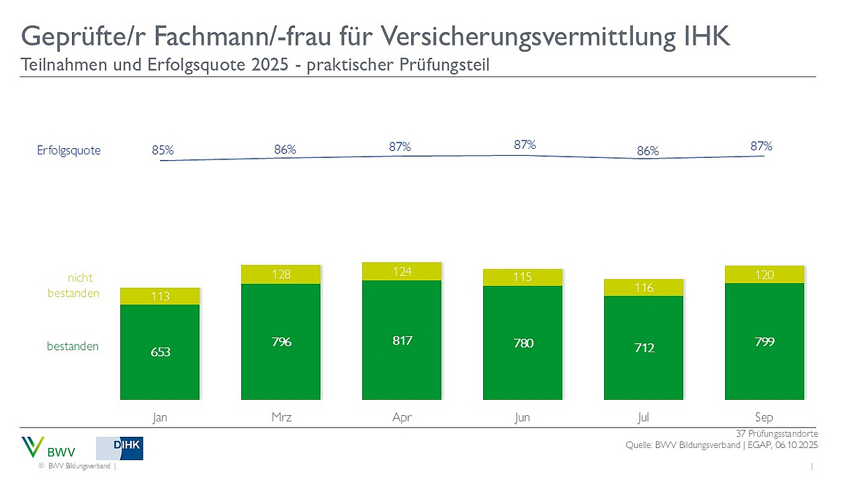 Ein Balkendiagramm zeigt die Teilnahme- und Erfolgsquoten für die Prüfung zum geprüften Fachmann/-frau für Versicherungsvermittlung IHK im Jahr 2025. Die Erfolgsquote liegt zwischen 86% und 87% über die Monate von Januar bis September, mit der Anzahl der bestandenen und nicht bestandenen Prüfungen.